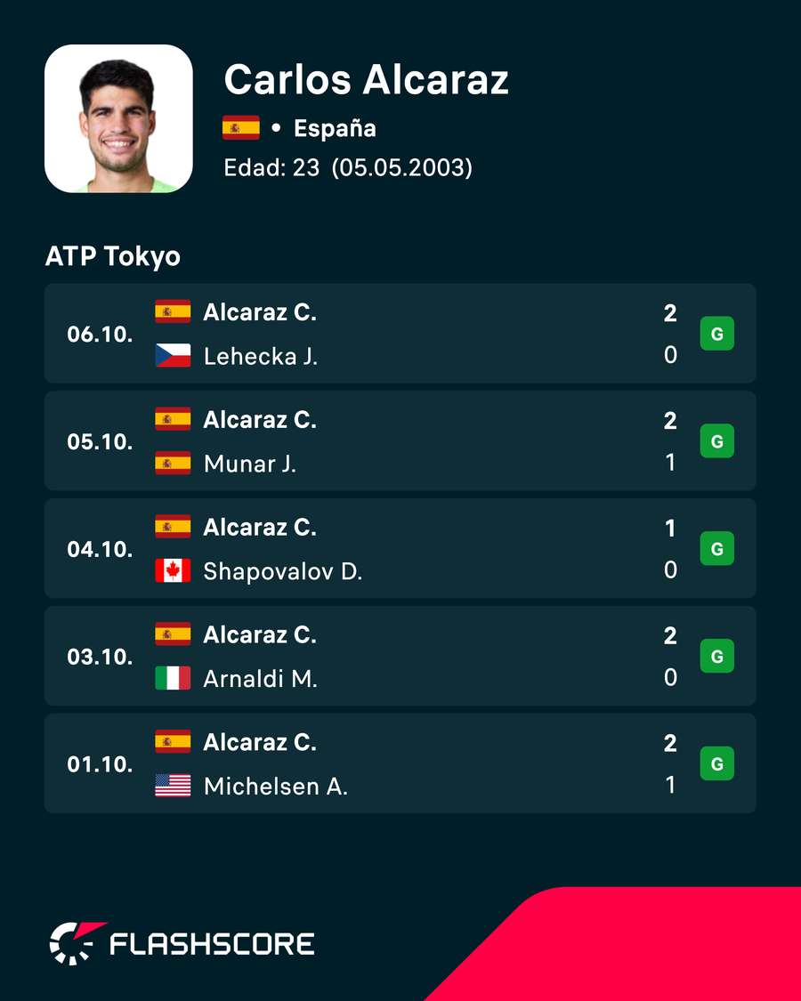 Últimos partidos de Alcaraz Últimos partidos de Alcaraz