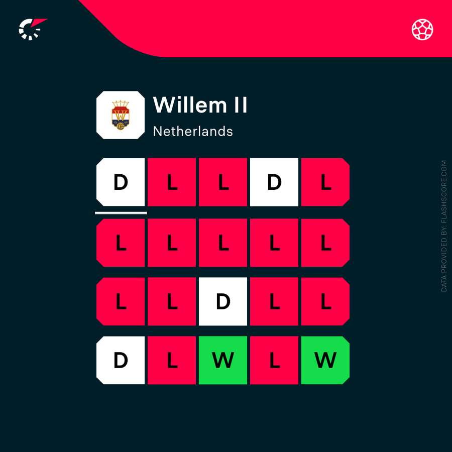 Willem II ended the season without a single win after December Willem II ended the season without a single win after December