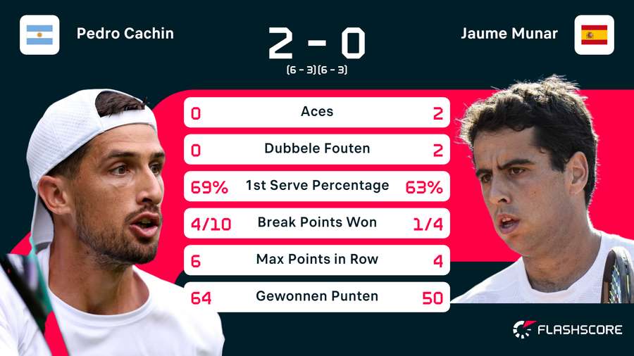 Statistieken van de wedstrijd tussen Pedro Cachin en Jaume Munar Statistieken van de wedstrijd tussen Pedro Cachin en Jaume Munar