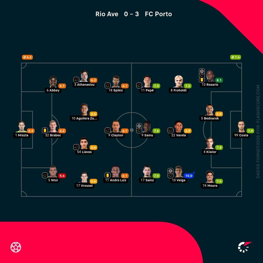 As notas dos jogadores