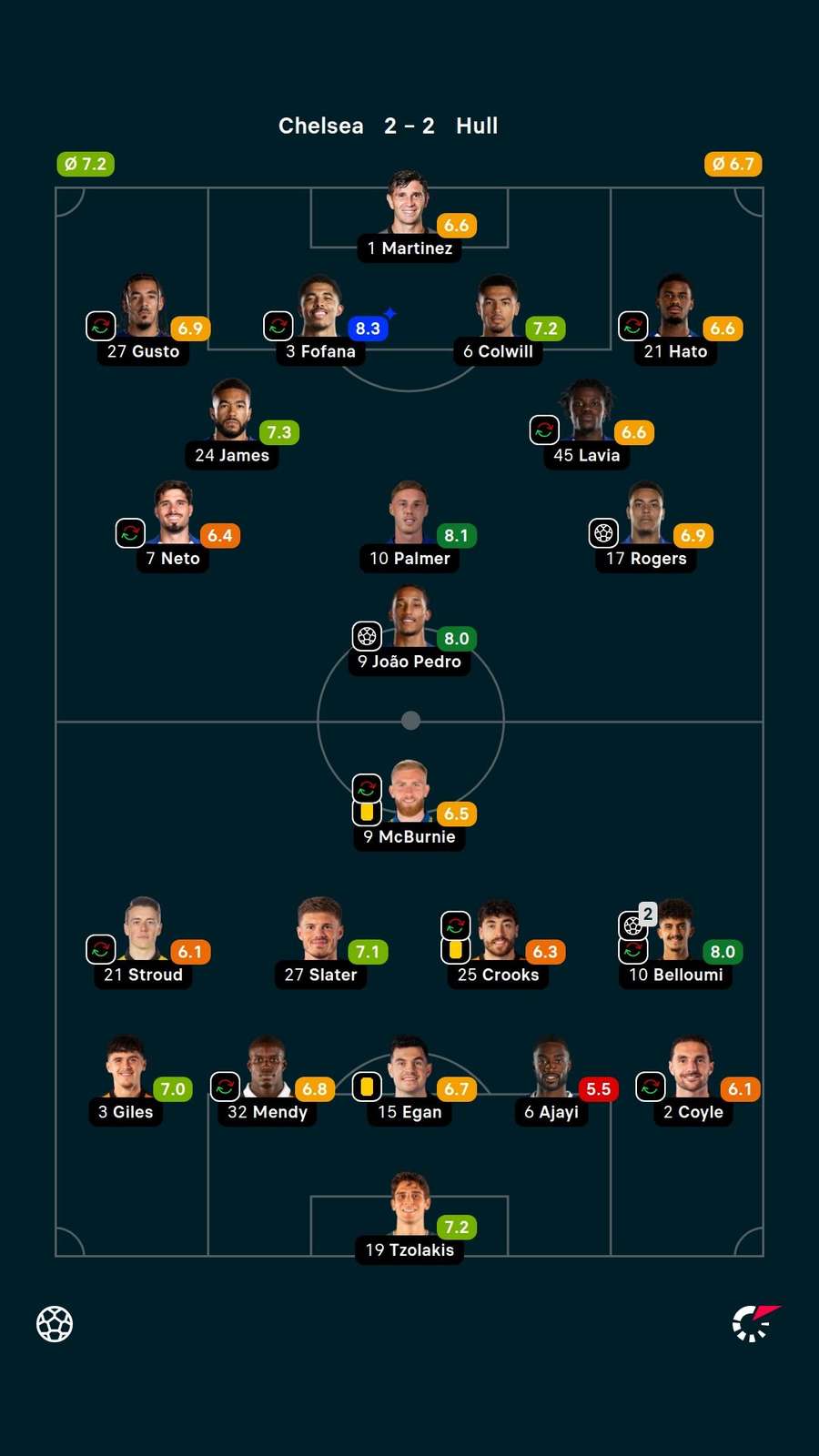 Notas dos jogadores