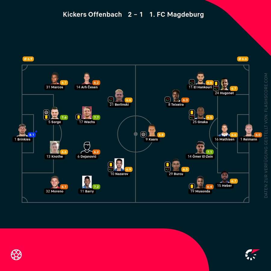 Spielernoten: Offenbach vs. Magdeburg