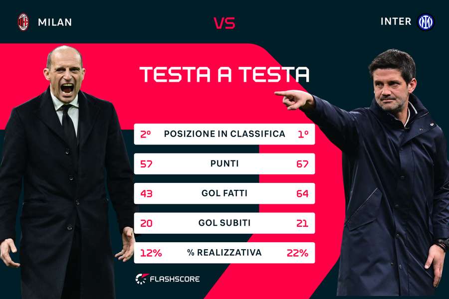 Le squadre a confronto