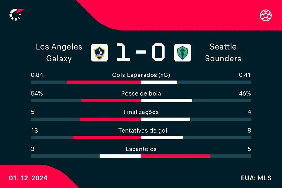 As estatísticas da vitória do Los Angeles Galaxy sobre o Seattle Sounders