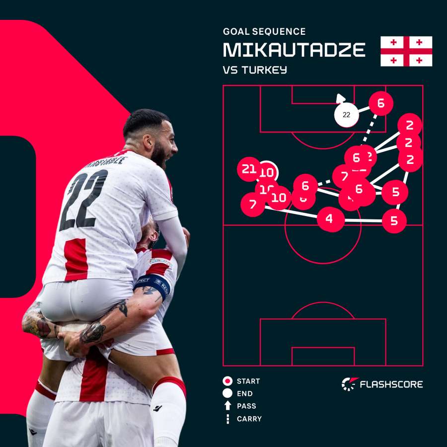 Mikautadze goal sequence