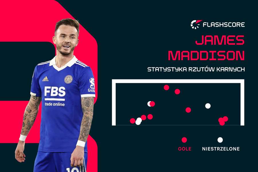 Statystyka rzutów karnych - James Maddison