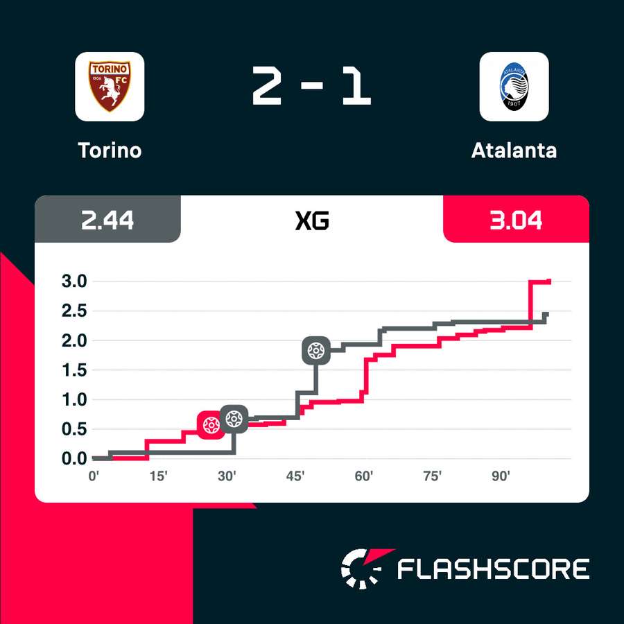 Gli XG di Torino-Atalanta