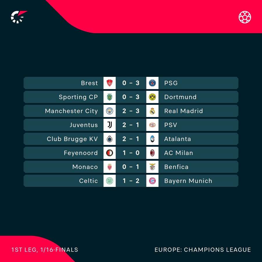 Die Ergebnisse der Hinspiele in der Champions League-Playoff-Runde. Die Ergebnisse der Hinspiele in der Champions League-Playoff-Runde.