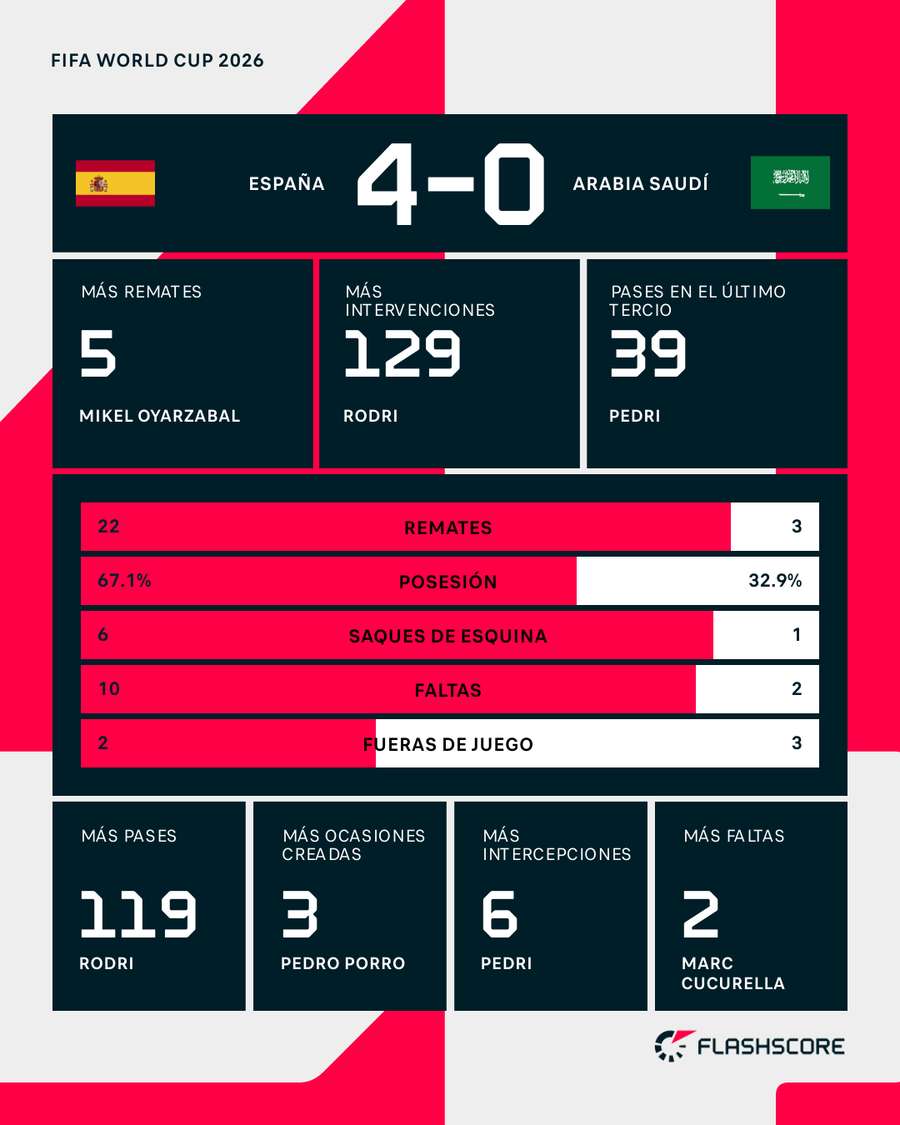 Estadísticas del España-Arabia Saudí