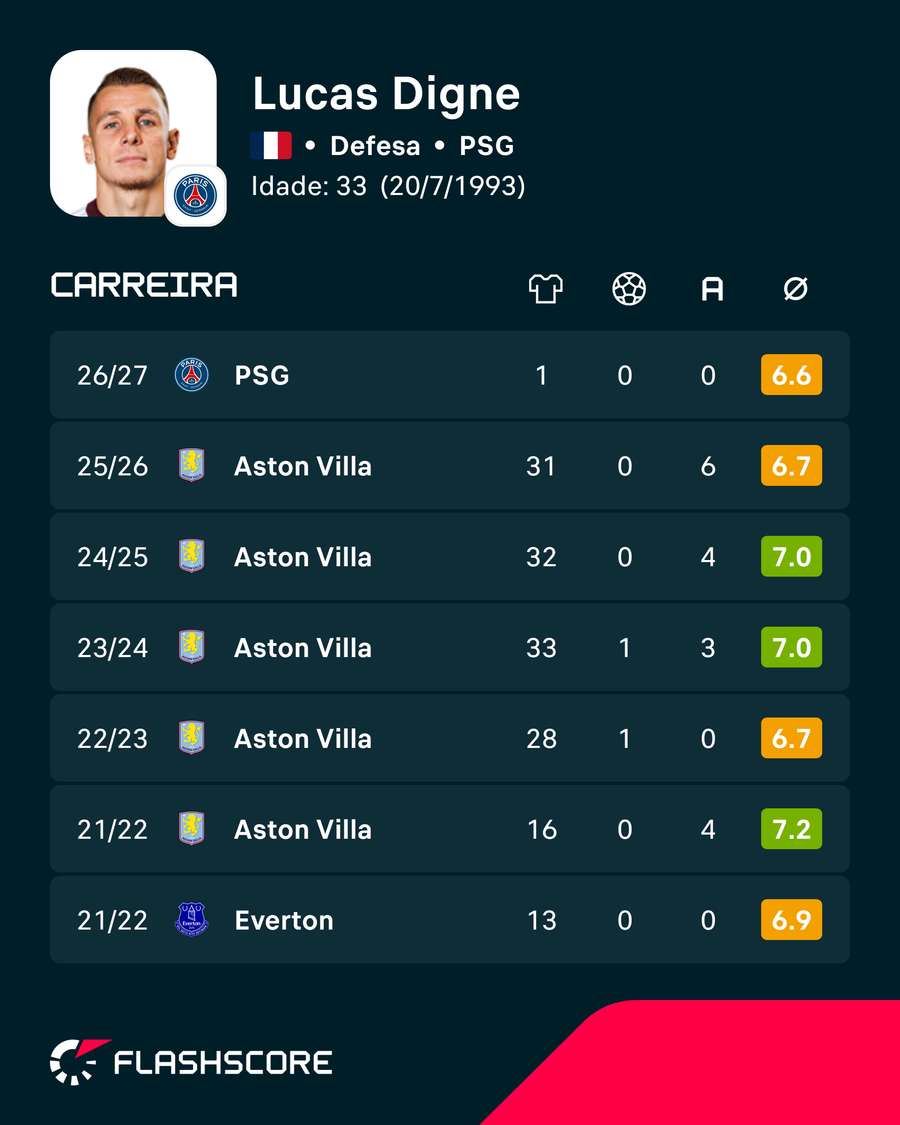 Os números de Lucas Digne Os números de Lucas Digne