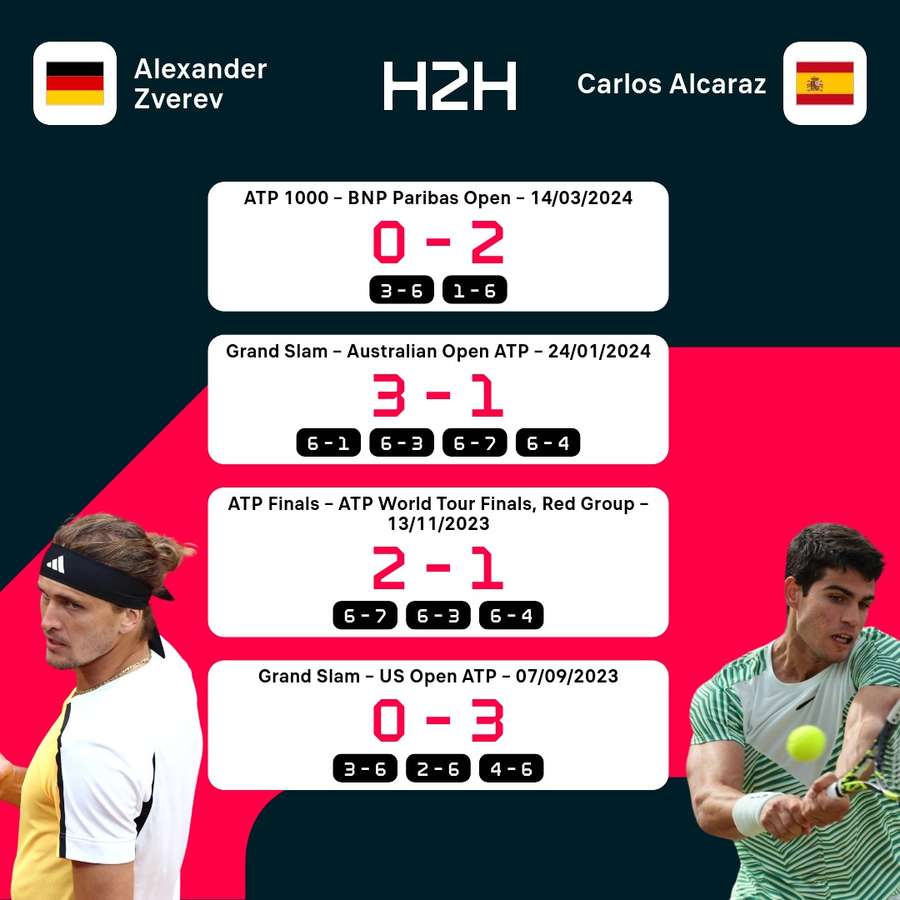 Zverev hat Alcacraz schon oft vor eine schwierige Herausforderung gestellt, im H2H liegt der Hamburger 5:4 in Führung.