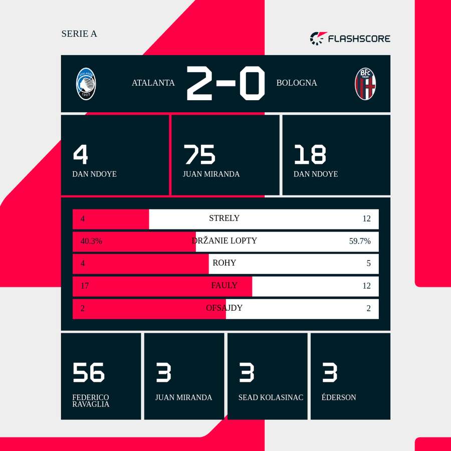 Najzaujímavejšie čísla duelu. Najzaujímavejšie čísla duelu.