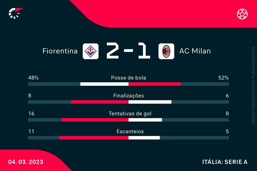 As estatísticas de Fiorentina 2x1 Milan