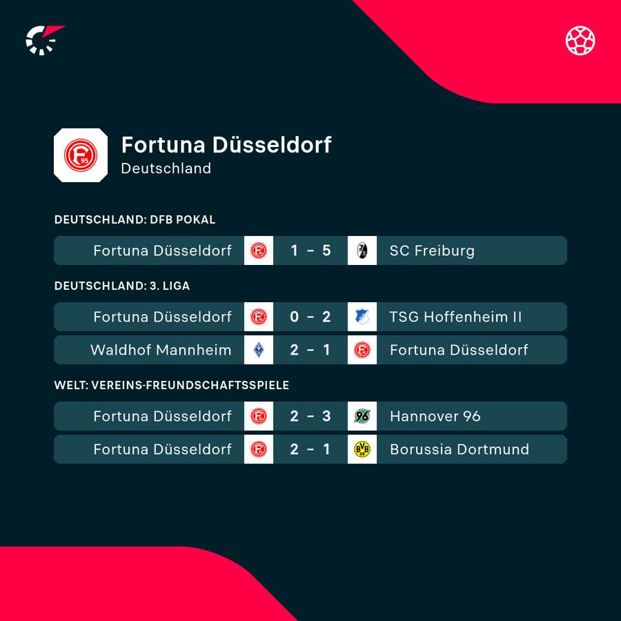 Die Fortuna schlittert von Pleite zu Pleite Die Fortuna schlittert von Pleite zu Pleite