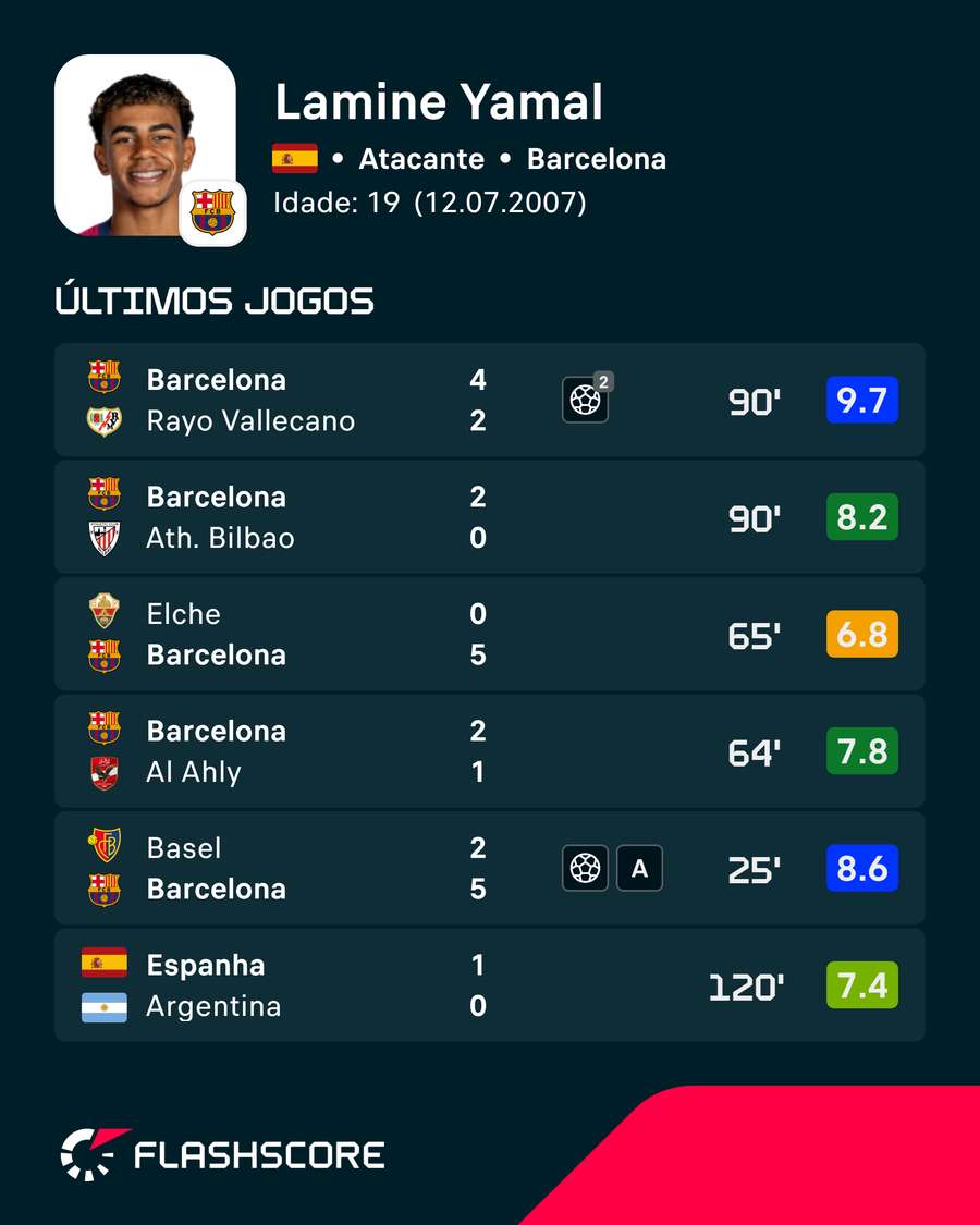 Últimos jogos de Lamine Yamal