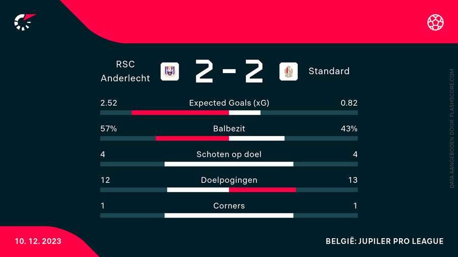 Statistieken Anderlecht-Luik
