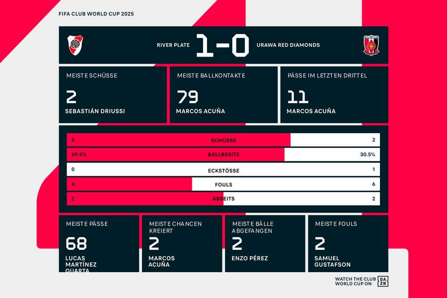 Statistiken 1. HZ: River Plate vs. Urawa Reds