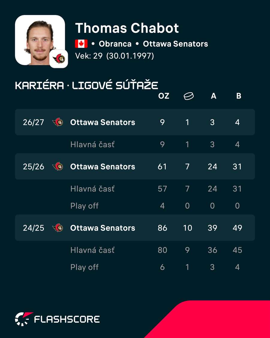 Chabot patrí ku kľúčovým postavám Senators. Chabot patrí ku kľúčovým postavám Senators.