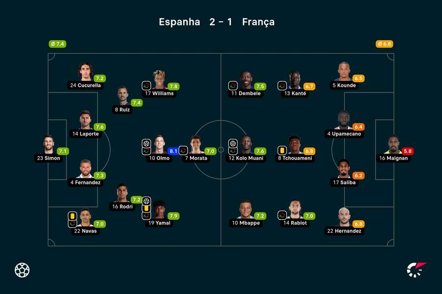 As notas dos jogadores titulares de Espanha e França na partida