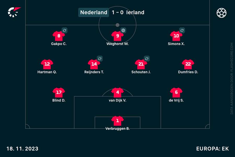 De opstelling voor de cruciale kwalificatiewedstrijd tegen Ierland in november 2023 De opstelling voor de cruciale kwalificatiewedstrijd tegen Ierland in november 2023