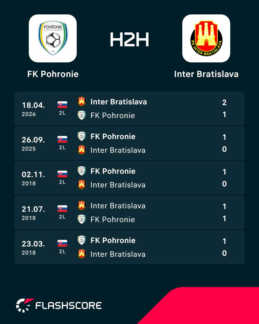 Predošlé vzájomné zápasy. Predošlé vzájomné zápasy.