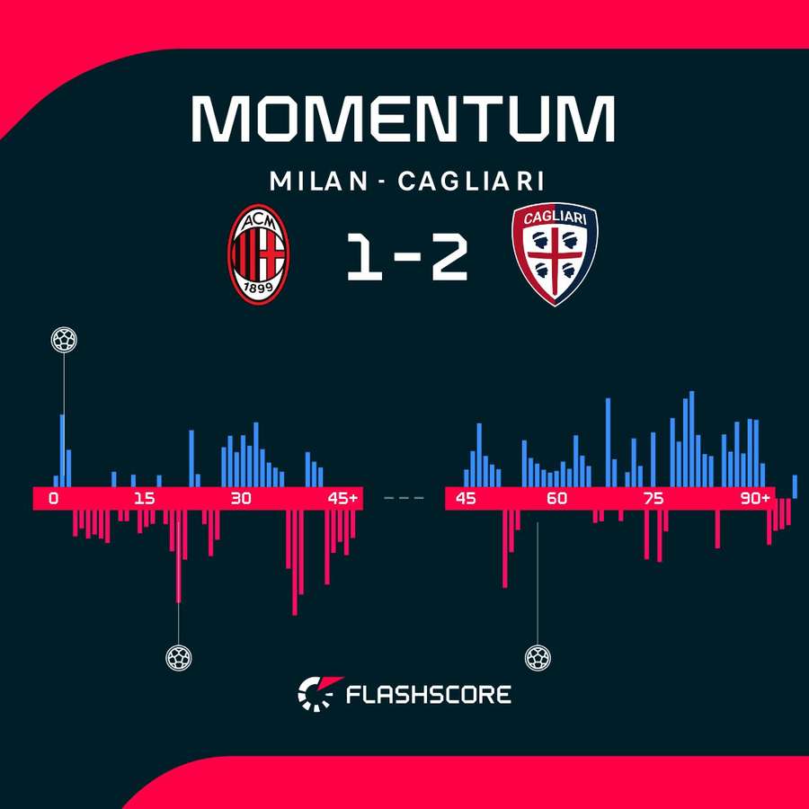 Match momentum