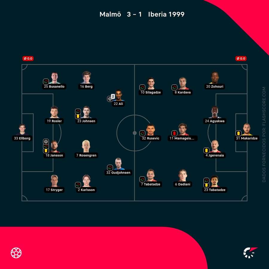 Os onzes iniciais das duas equipas Os onzes iniciais das duas equipas