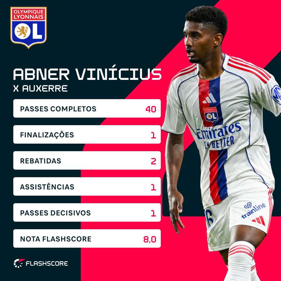 Abner Vinícius foi um dos destaques do Lyon na vitória sobre o Auxerre