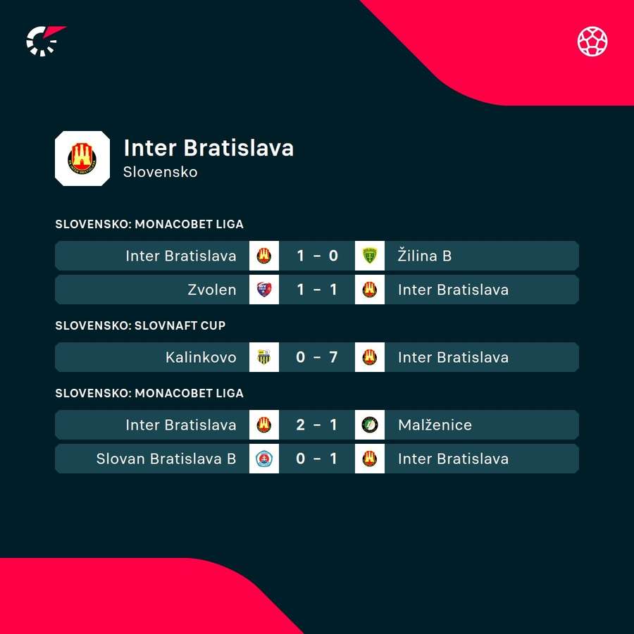 Posledných päť výsledkov Interu. Posledných päť výsledkov Interu.