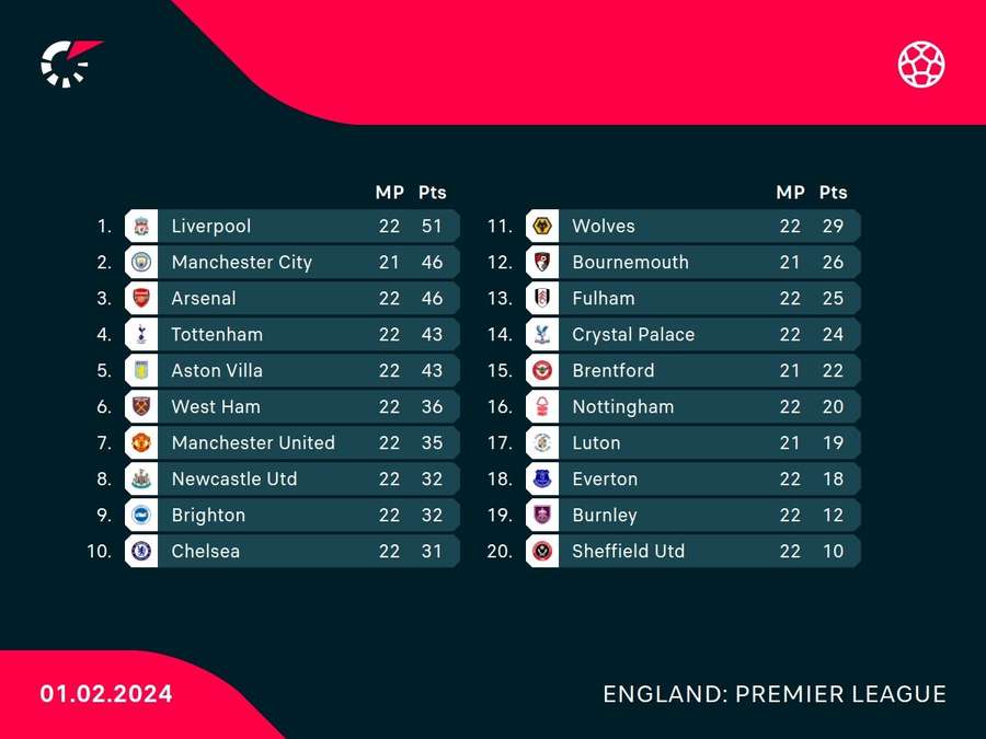 Premier League standings