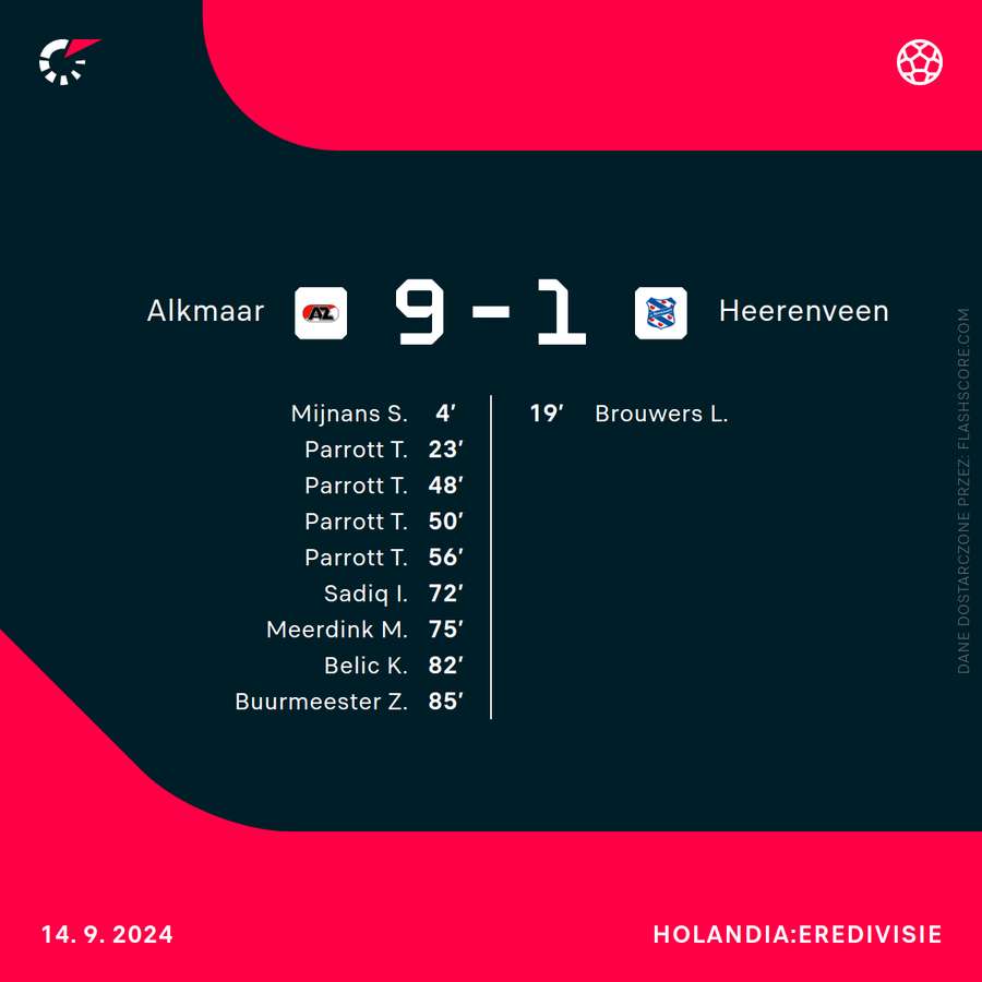 Wynik i lista strzelców meczu AZ - Heerenveen