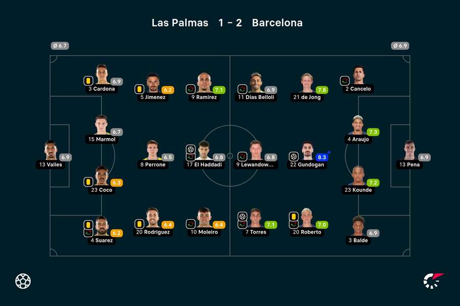 Las Palmas - Barcelona player ratings