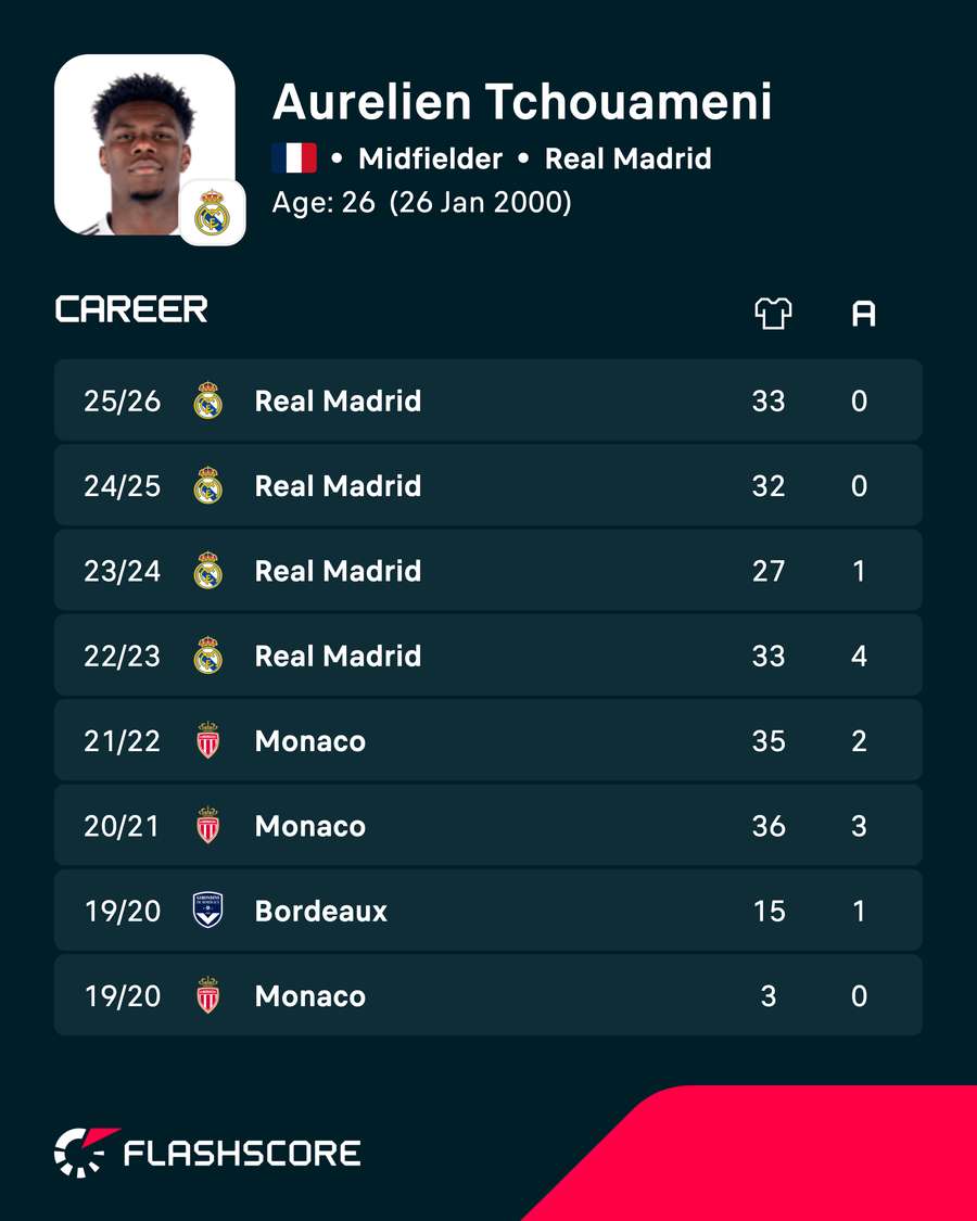 Tchouameni's career stats