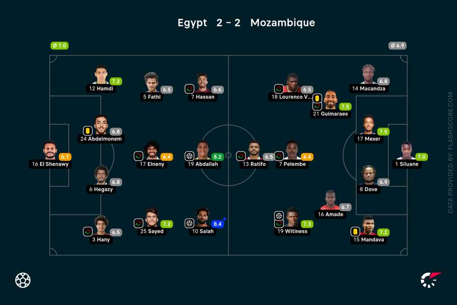 Egypt vs Mozambique player ratings