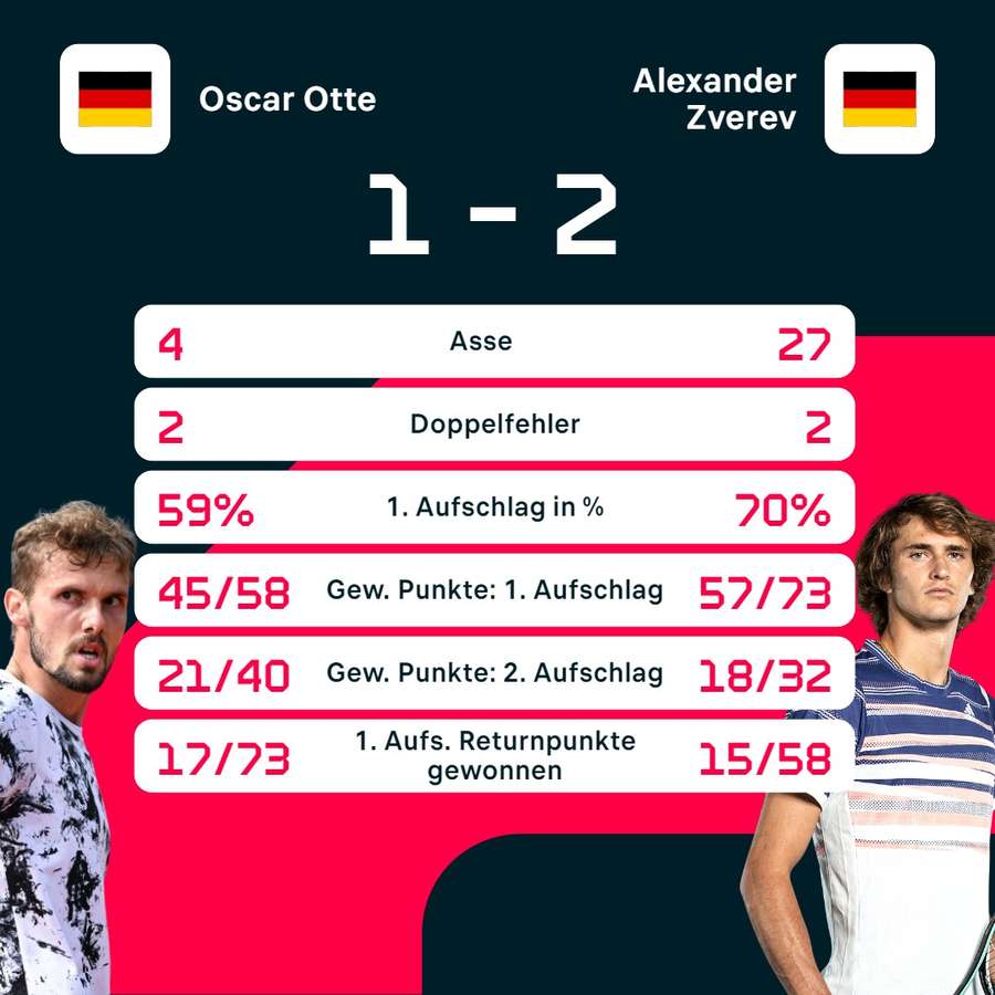 Stats: Oscar Otte vs. Alexander Zverev