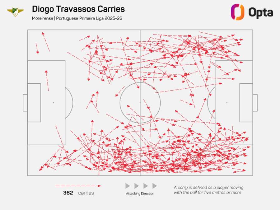As conduções de Travassos na Liga Portugal 2025/26 As conduções de Travassos na Liga Portugal 2025/26
