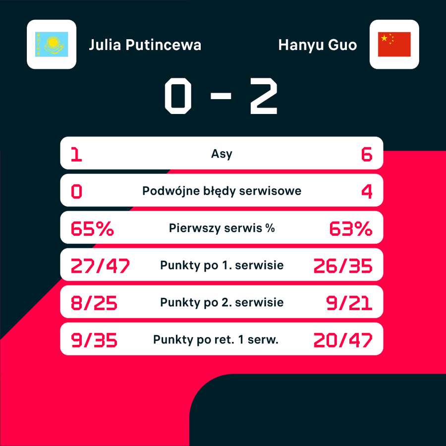 Statystyki meczu Putincewa - Guo Statystyki meczu Putincewa - Guo