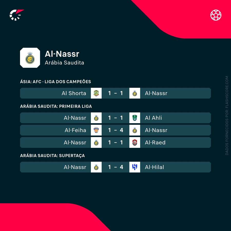 Os últimos resultados do Al Nassr