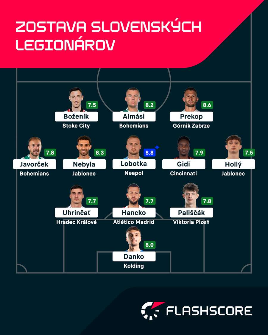 Flashscore zostava slovenských legionárov. Flashscore zostava slovenských legionárov.