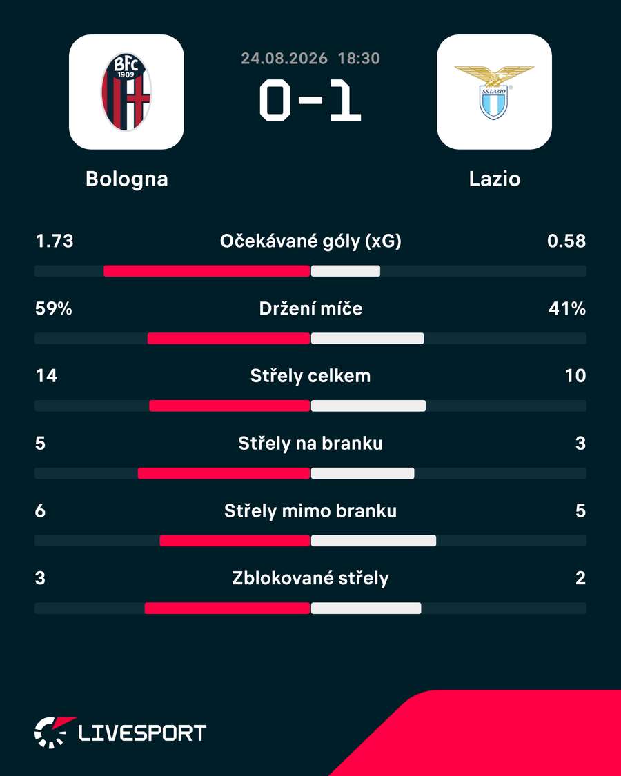 Statistiky utkání. Statistiky utkání.