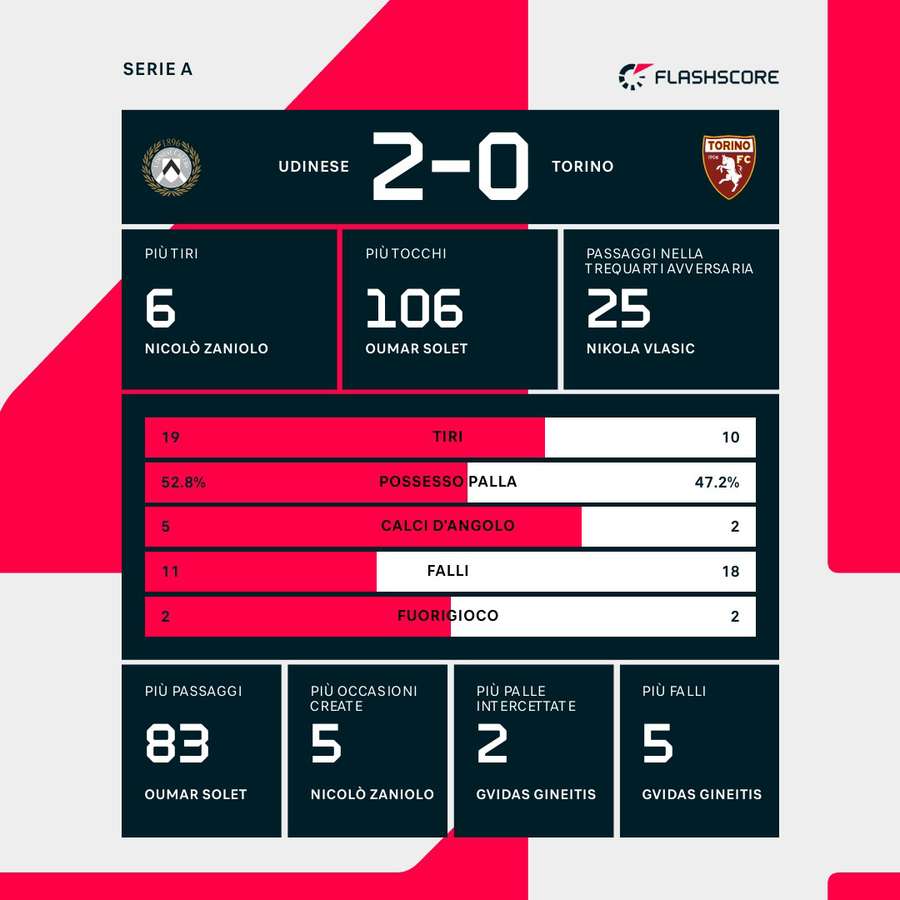I numeri della partita