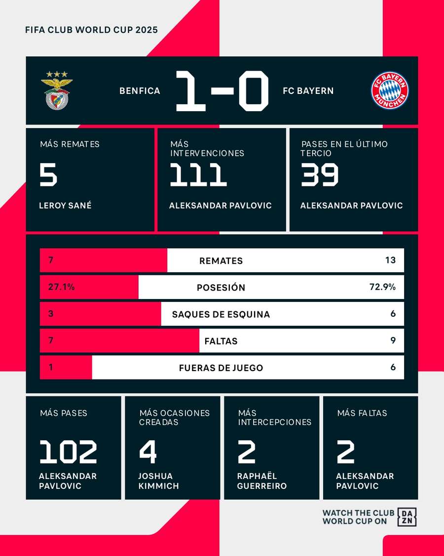 Estadísticas del Benfica-Bayern de Múnich