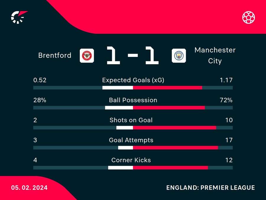 Half-time stats