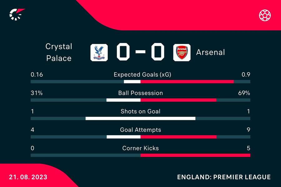 Half-time stats