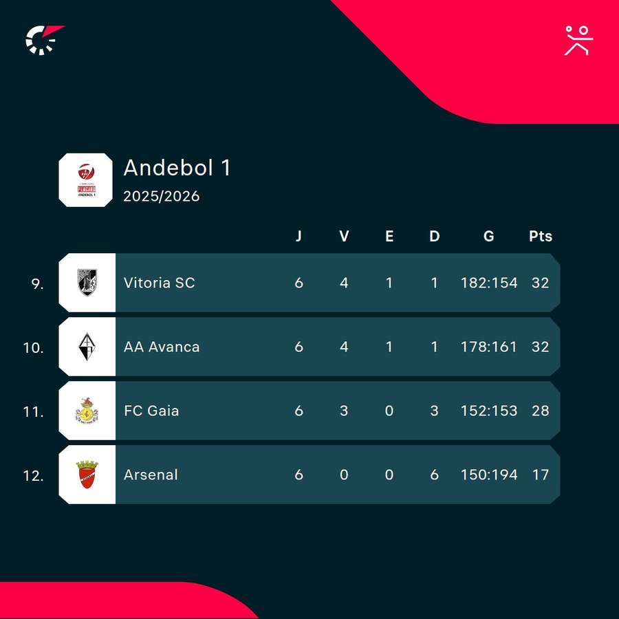 A classificação do Grupo C