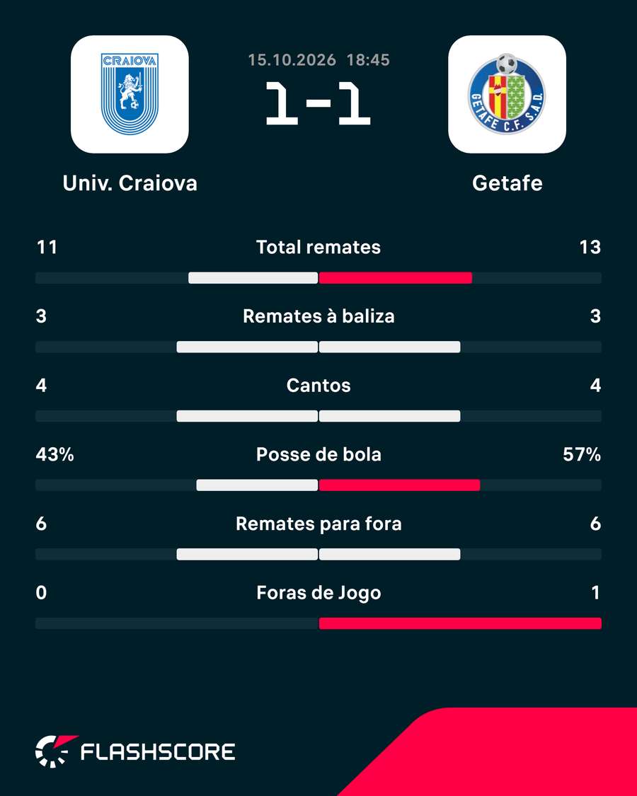Estatísticas da partida Estatísticas da partida