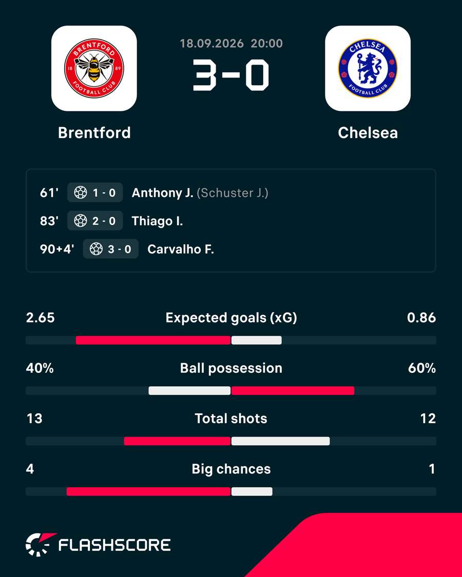 Brentford vs Chelsea stats