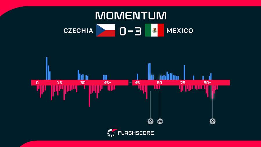 Match momentum
