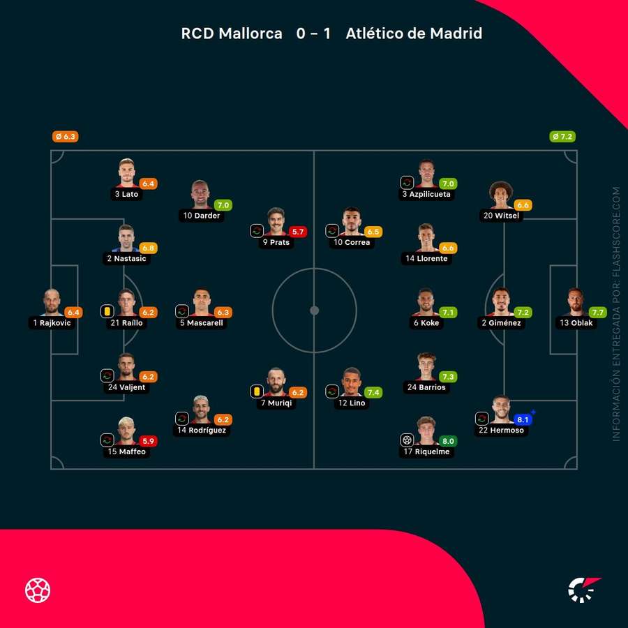 Las notas de los jugadores del Mallorca y del Atlético