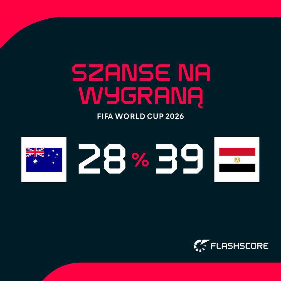 Szanse na wygraną w meczu Australia - Egipt Szanse na wygraną w meczu Australia - Egipt